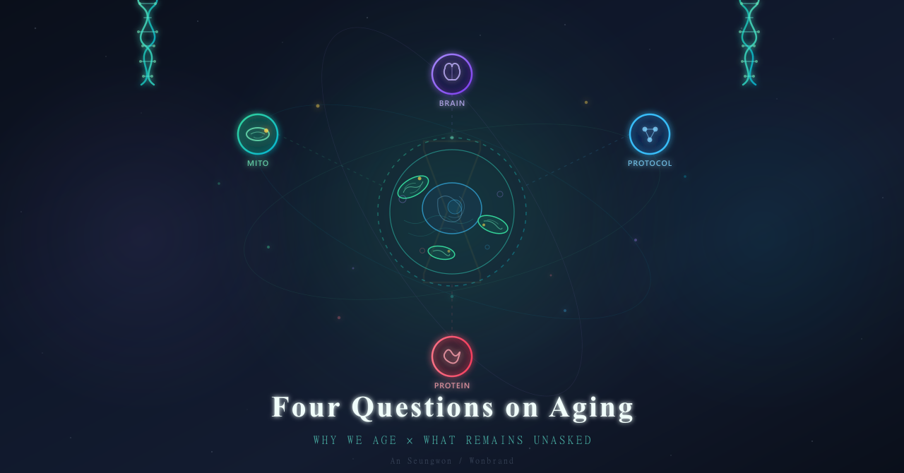 Brain・Mito・Protocol・ProteinのアイコンとDNAが細胞を囲む暗い図と「Four Questions on Aging」のタイトル
